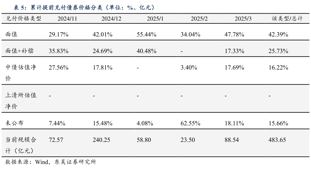 想关注一下累计提前兑付债券价格分类（单位：%、亿元）