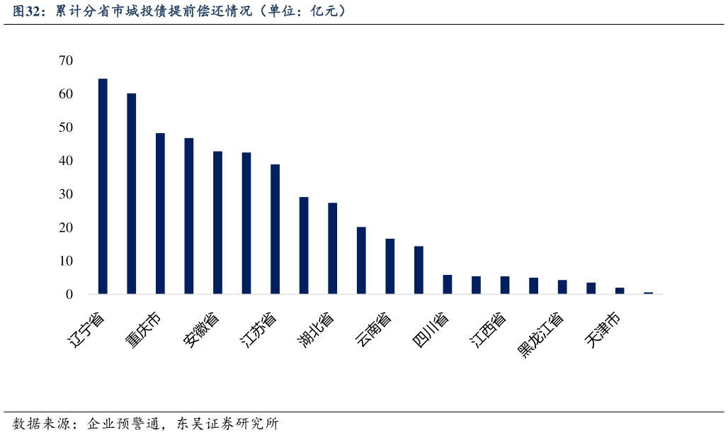 如何解释累计分省市城投债提前偿还情况（单位：亿元）
