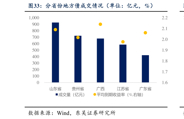 想关注一下分省份地方债成交情况（单位：亿元，%）