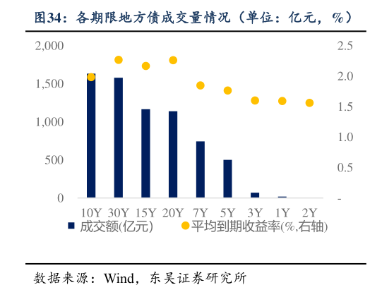 如何看待各期限地方债成交量情况（单位：亿元，%）