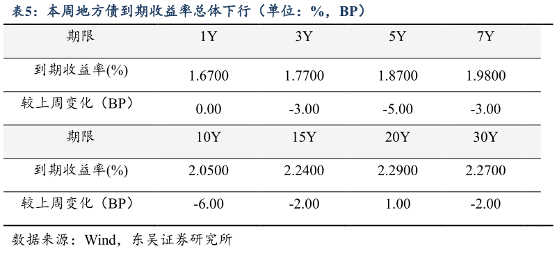 谁知道本周地方债到期收益率总体下行（单位：%，BP）
