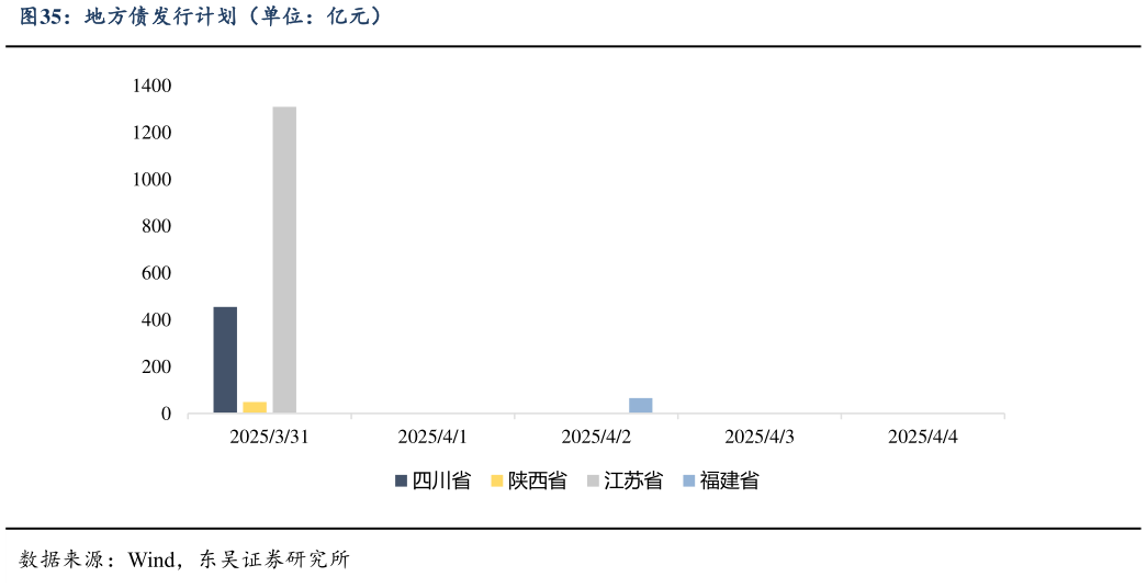 如何才能地方债发行计划（单位：亿元）