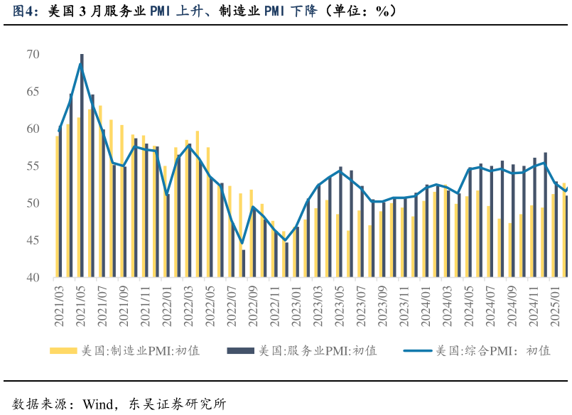 我想了解一下美国 3 月服务业 PMI 上升、制造业 PMI 下降（单位：%）