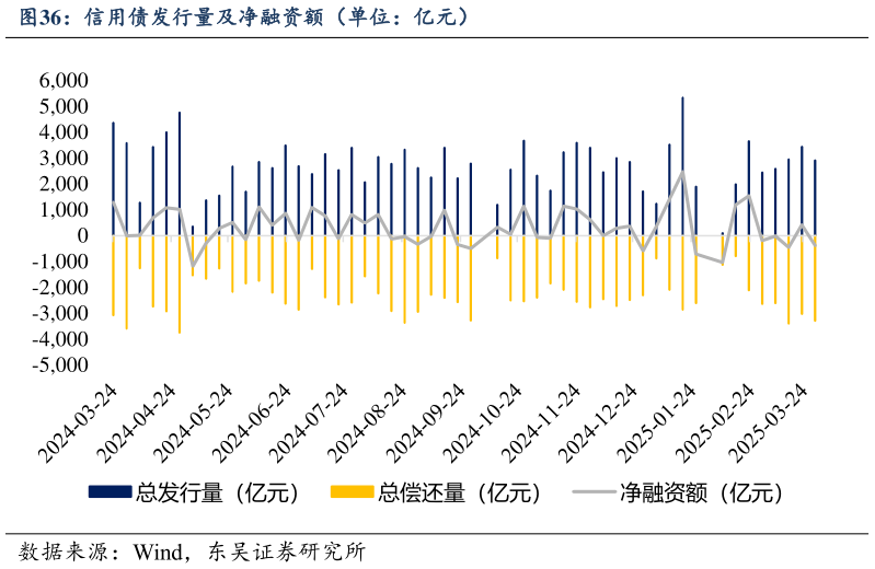 谁知道信用债发行量及净融资额（单位：亿元）