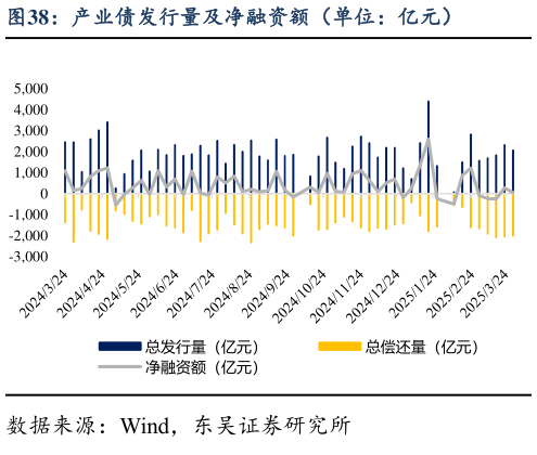 咨询下各位产业债发行量及净融资额（单位：亿元）