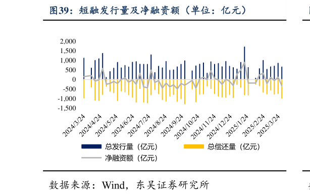 怎样理解短融发行量及净融资额（单位：亿元）