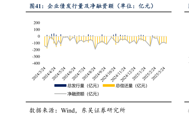 一起讨论下企业债发行量及净融资额（单位：亿元）