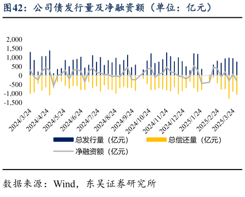 咨询大家公司债发行量及净融资额（单位：亿元）