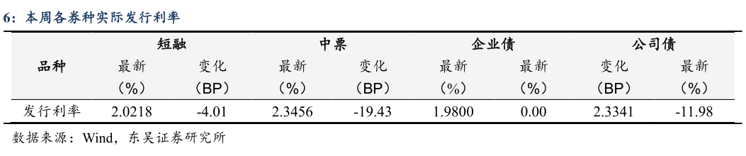 各位网友请教一下本周各券种实际发行利率