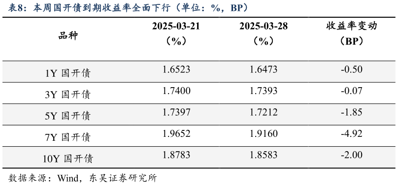 咨询下各位本周国开债到期收益率全面下行（单位：%，BP）