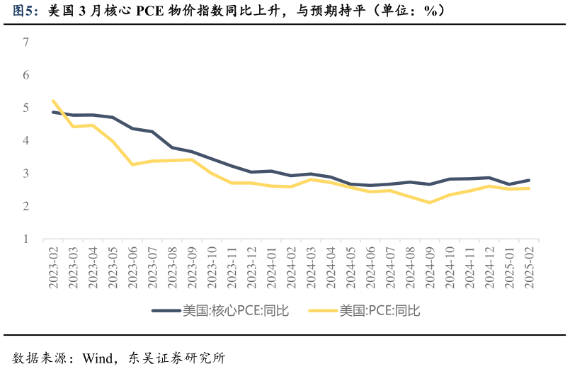 怎样理解美国 3 月核心 PCE 物价指数同比上升，与预期持平（单位：%）
