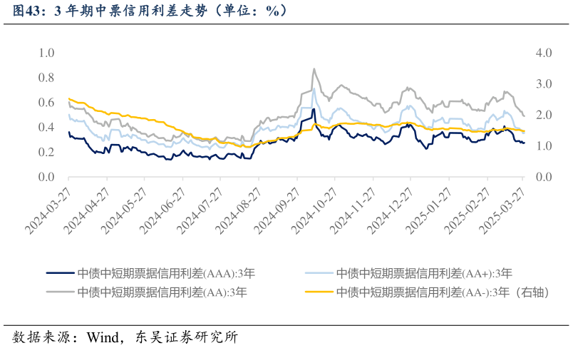 想关注一下3 年期中票信用利差走势（单位：%）