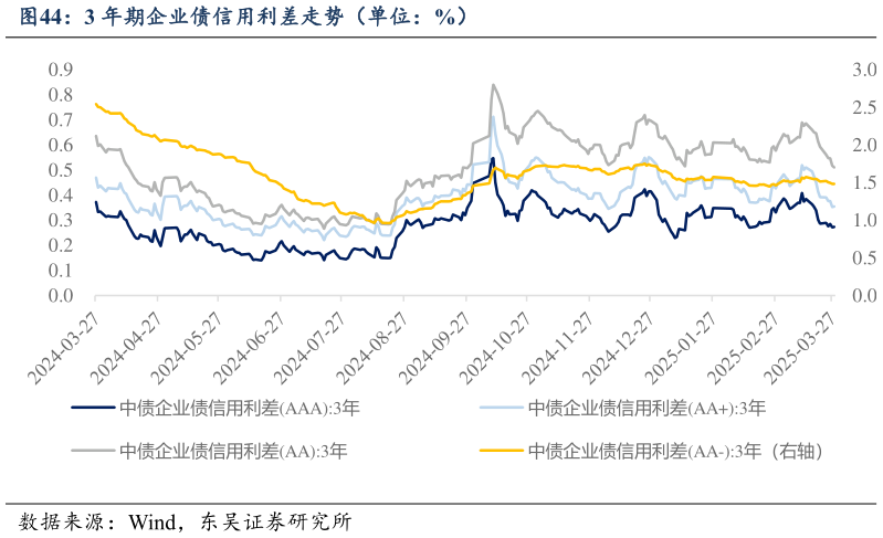 咨询下各位3 年期企业债信用利差走势（单位：%）