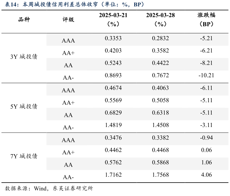 请问一下本周城投债信用利差总体收窄（单位：%，BP）