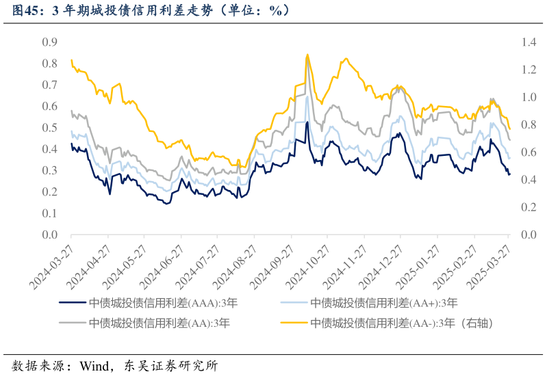 怎样理解3 年期城投债信用利差走势（单位：%）