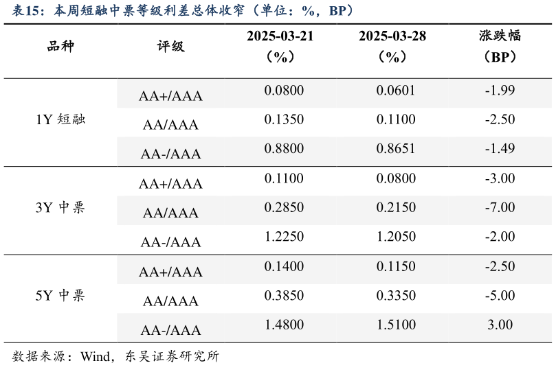 我想了解一下本周短融中票等级利差总体收窄（单位：%，BP）