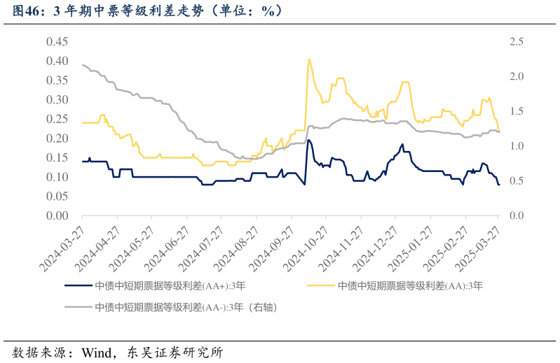 一起讨论下3 年期中票等级利差走势（单位：%）