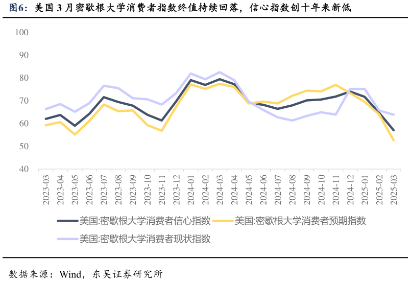 如何看待美国 3 月密歇根大学消费者指数终值持续回落，信心指数创十年来新低