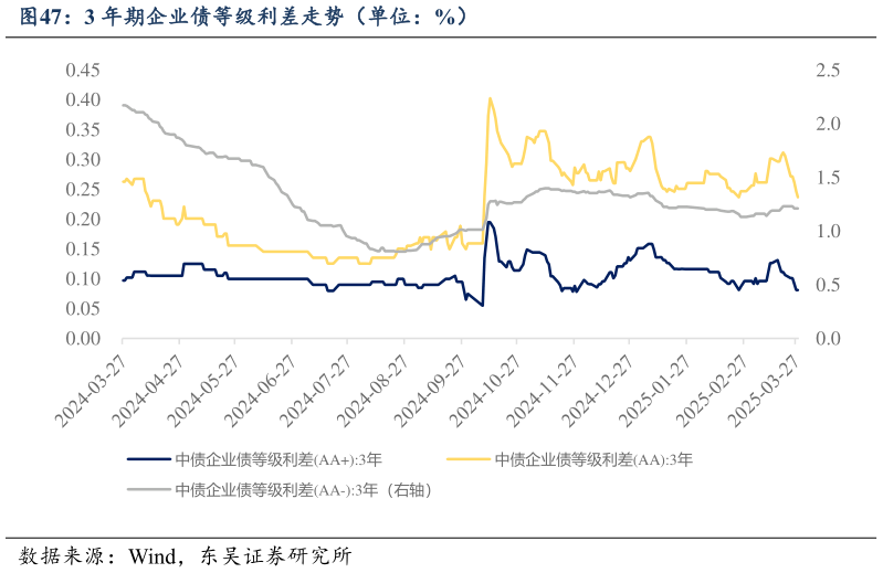 咨询下各位3 年期企业债等级利差走势（单位：%）