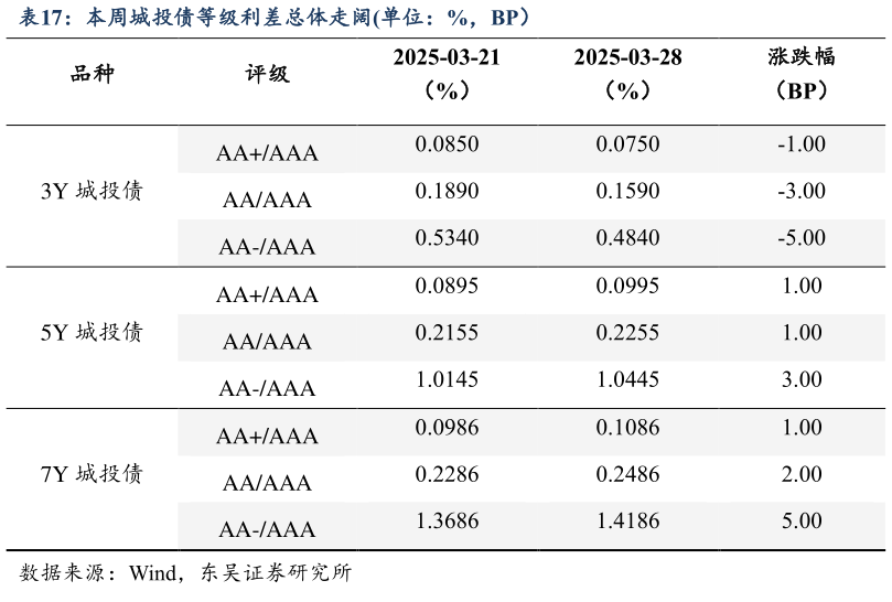 如何了解本周城投债等级利差总体走阔单位：%，BP）
