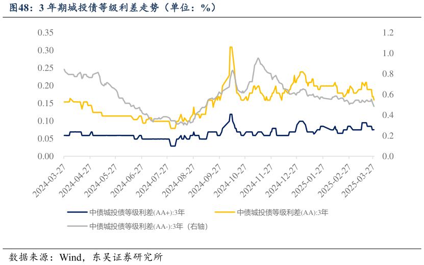 如何才能3 年期城投债等级利差走势（单位：%）