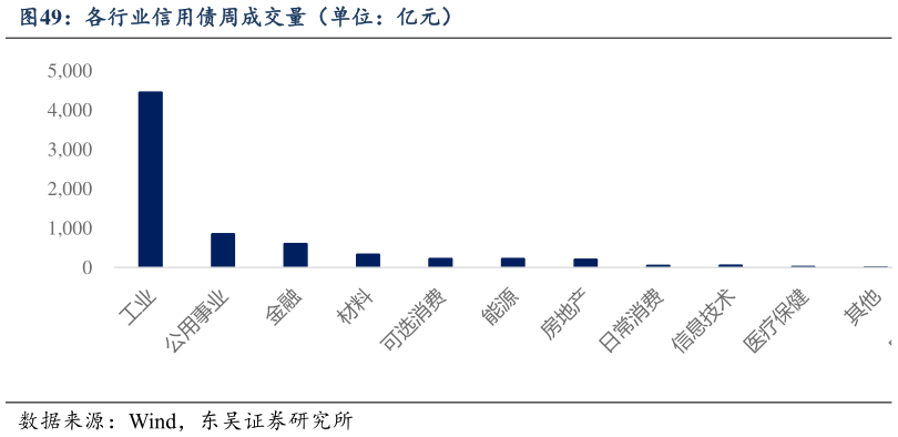 一起讨论下各行业信用债周成交量（单位：亿元）