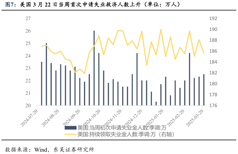 如何看待美国 3 月 22 日当周首次申请失业救济人数上升（单位：万人）