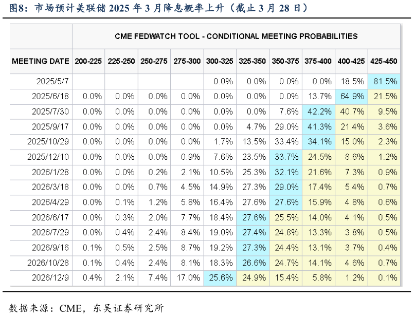 咨询下各位市场预计美联储 2025 年 3 月降息概率上升（截止 3 月 28 日）
