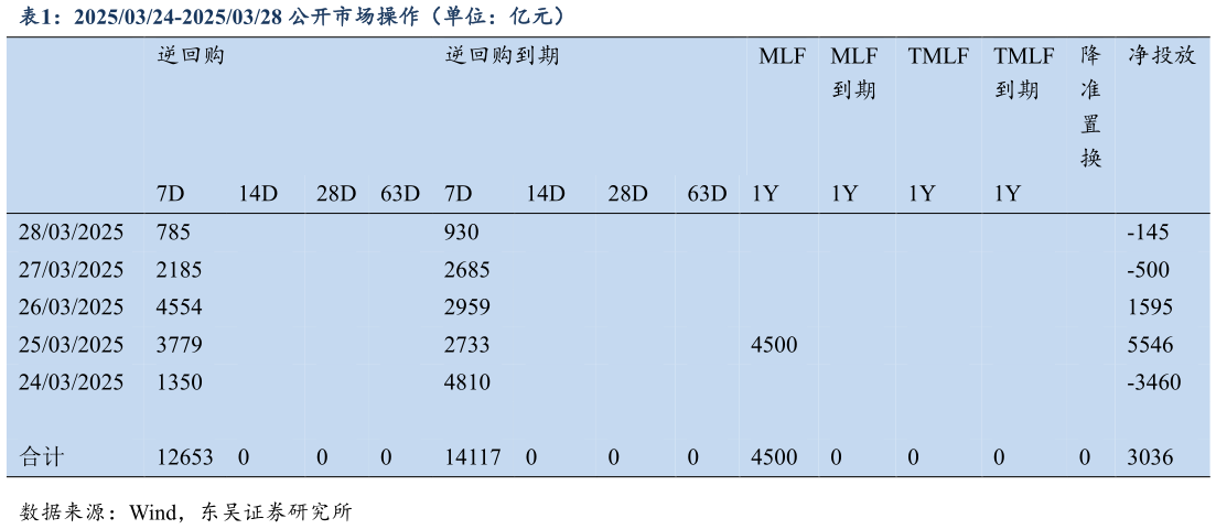 如何才能20250324-20250328 公开市场操作（单位：亿元）