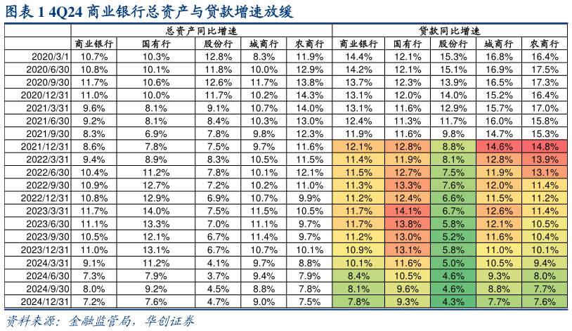 请问一下4Q24 商业银行总资产与贷款增速放缓?