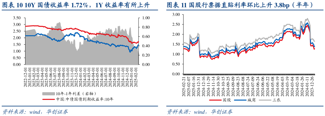 谁能回答10Y 国债收益率 1.72%，1Y 收益率有所上升国股行票据直贴利率环比上升 3.8bp（半年）?