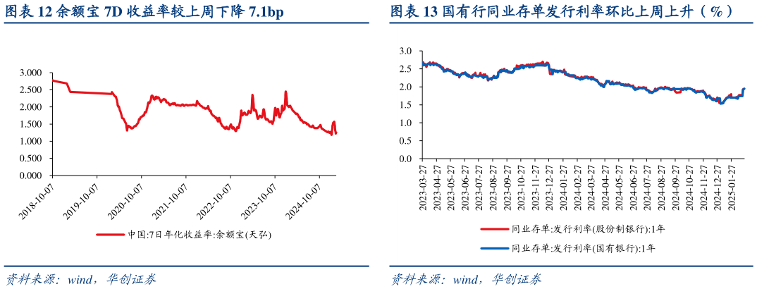 你知道余额宝 7D 收益率较上周下降 7.1bp?