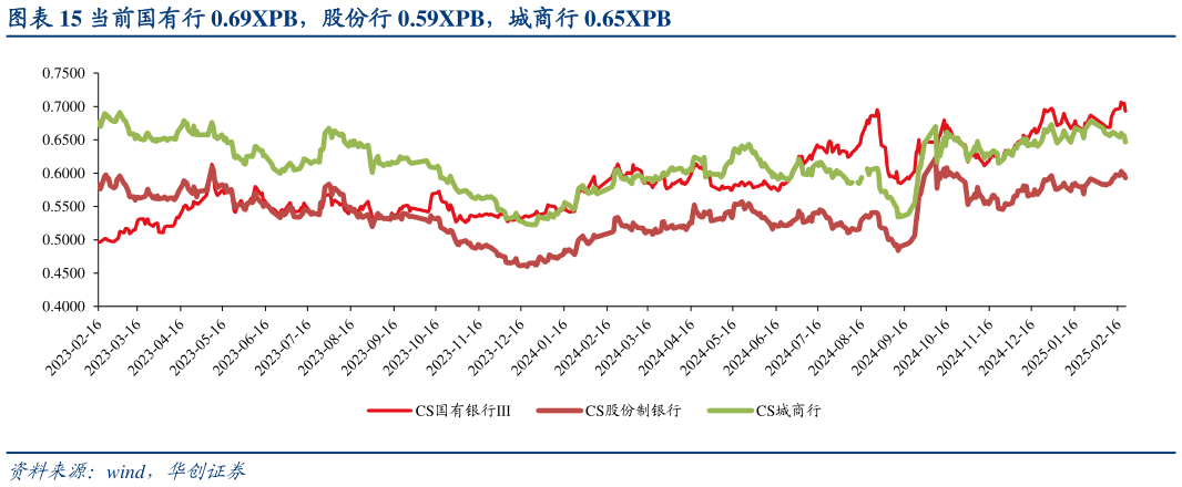 如何解释当前国有行 0.69XPB，股份行 0.59XPB，城商行 0.65XPB?