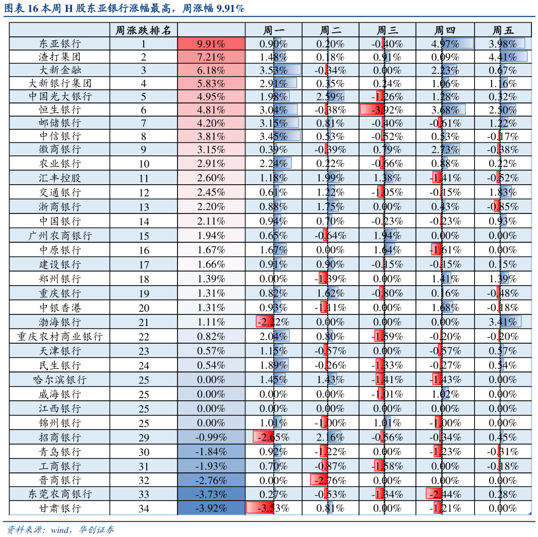 如何了解本周 H 股东亚银行涨幅最高，周涨幅 9.91%?