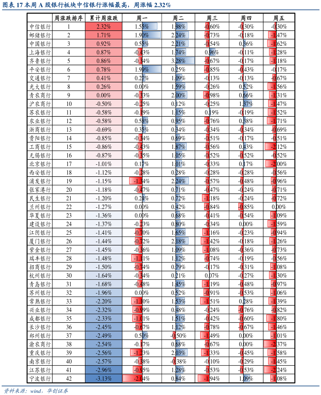 谁知道本周 A 股银行板块中信银行涨幅最高，周涨幅 2.32%?