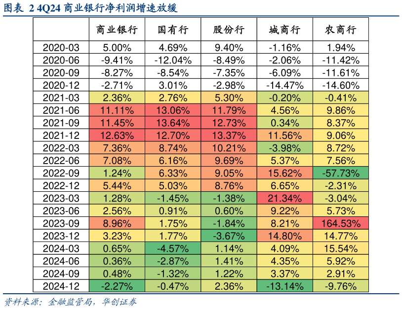 你知道4Q24 商业银行净利润增速放缓?