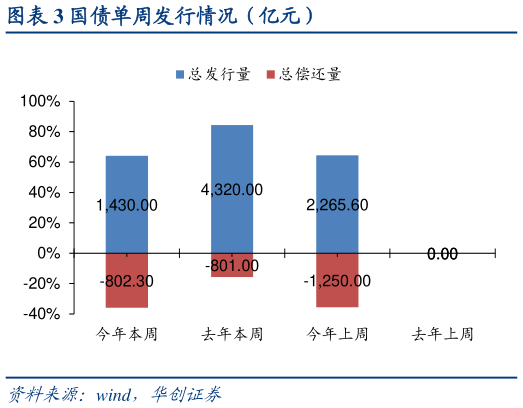 咨询大家国债单周发行情况（亿元）?