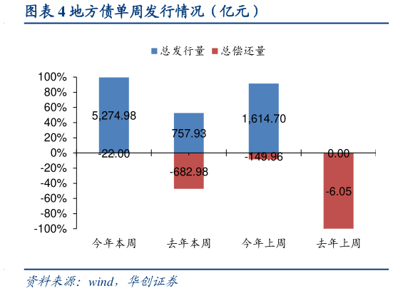 一起讨论下地方债单周发行情况（亿元）?