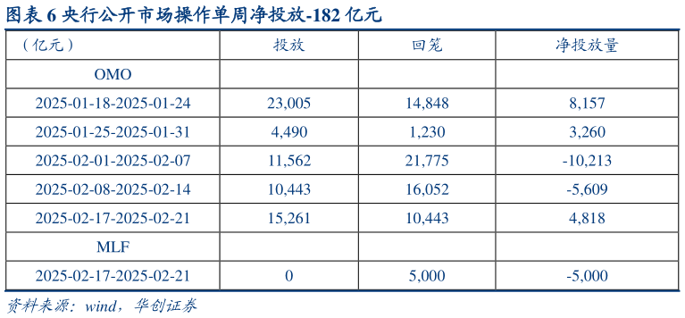 各位网友请教一下央行公开市场操作单周净投放-182 亿元?