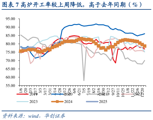 谁知道高炉开工率较上周降低，高于去年同期（%）?