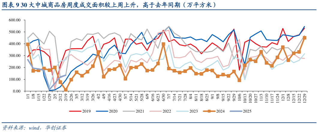 请问一下30 大中城商品房周度成交面积较上周上升，高于去年同期（万平方米）?
