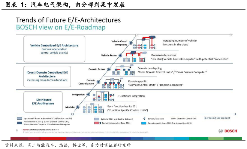 怎样理解汽车电气架构，由分部到集中发展