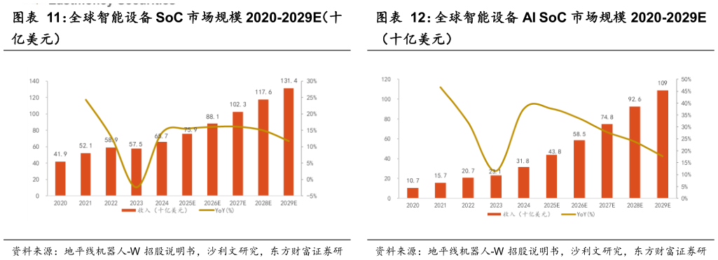 想问下各位网友全球智能设备 SoC 市场规模 2020-2029E（十