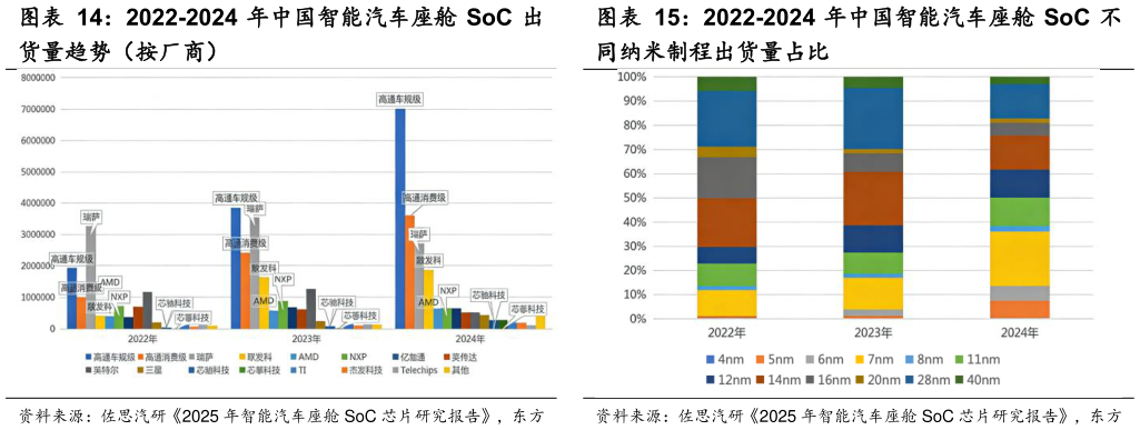 我想了解一下2022-2024 年中国智能汽车座舱 SoC 不
