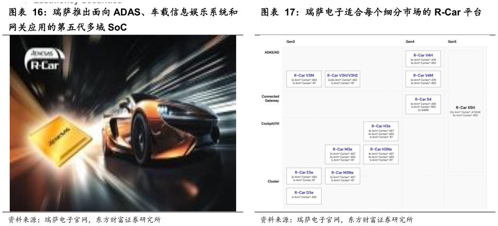 如何才能瑞萨推出面向 ADAS、车载信息娱乐系统和