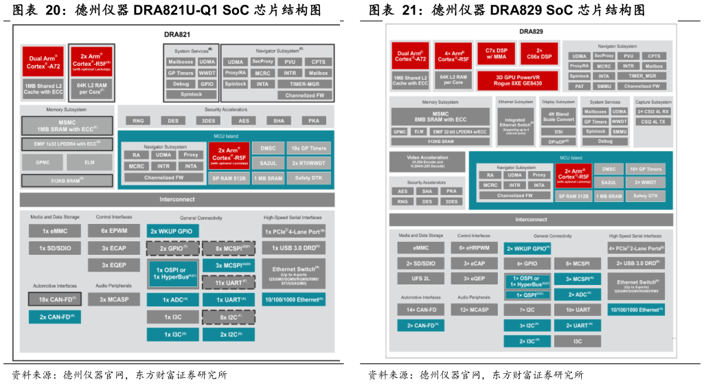 如何了解德州仪器 DRA821U-Q1 SoC 芯片结构图 德州仪器 DRA829 SoC 芯片结构图