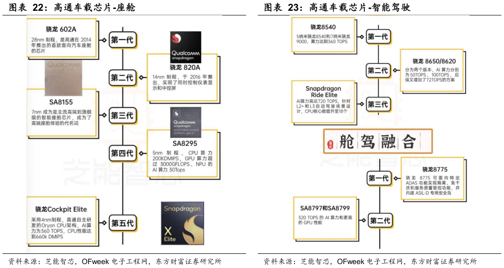 谁知道高通车载芯片-智能驾驶