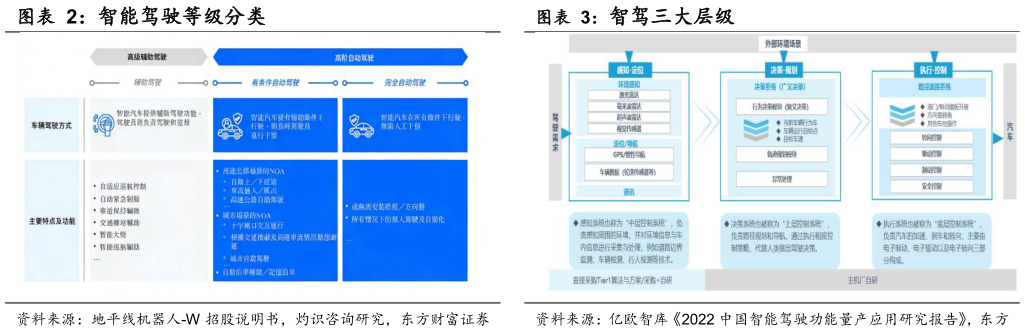 如何了解智能驾驶等级分类 智驾三大层级