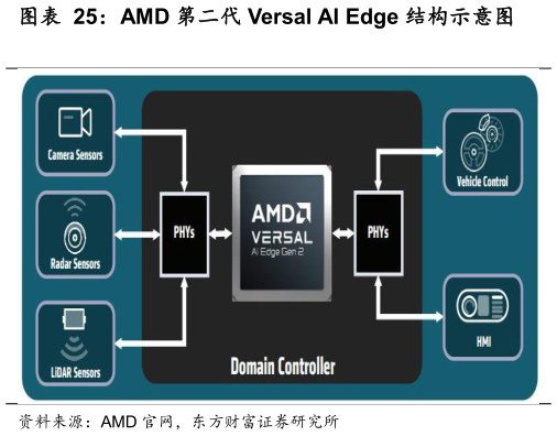 咨询大家AMD 第二代 Versal AI Edge 结构示意图