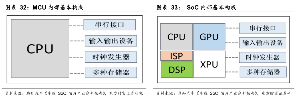 如何了解MCU 内部基本构成 SoC 内部基本构成